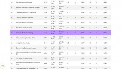 ​2024世界马拉松排行榜，南昌马拉松再创新高！