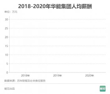 ​中国五大发电集团年平均薪酬对比，工控人工控魂工控人都想去国企