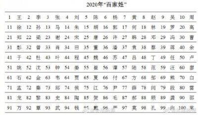 ​最新百家姓排名你的姓排第几？
