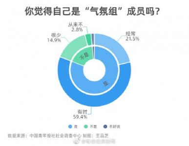 ​网络热词“气氛组”引关注：八成受访青年当过气氛组成员