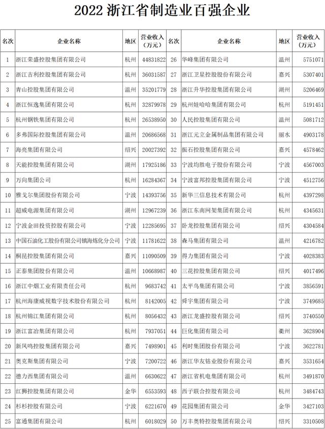 浙江省百强企业排行(2022浙江省百强企业发布)(3)