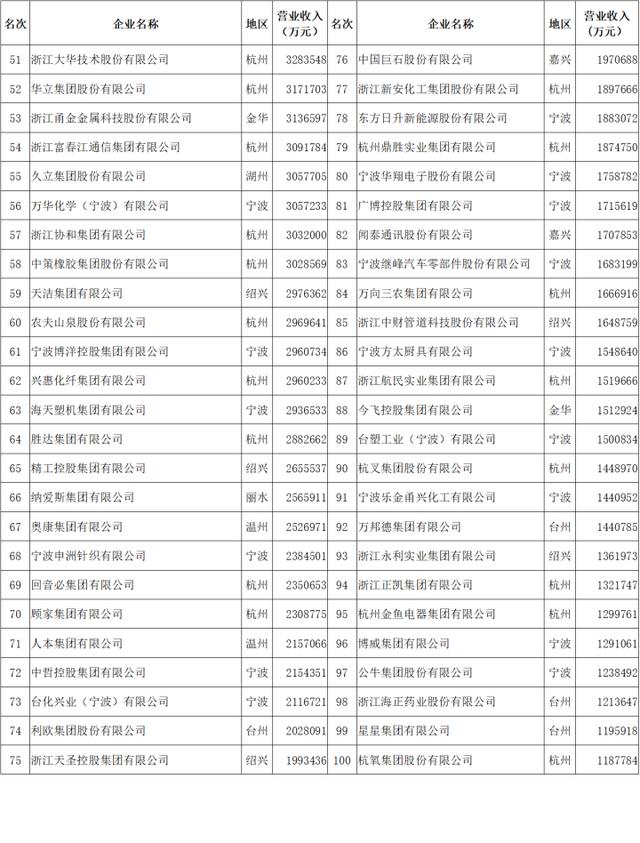 浙江省百强企业排行(2022浙江省百强企业发布)(4)