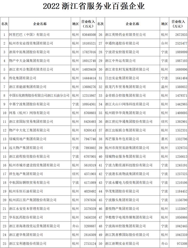 浙江省百强企业排行(2022浙江省百强企业发布)(5)