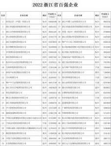 ​浙江省百强企业排行（2022浙江省百强企业发布）