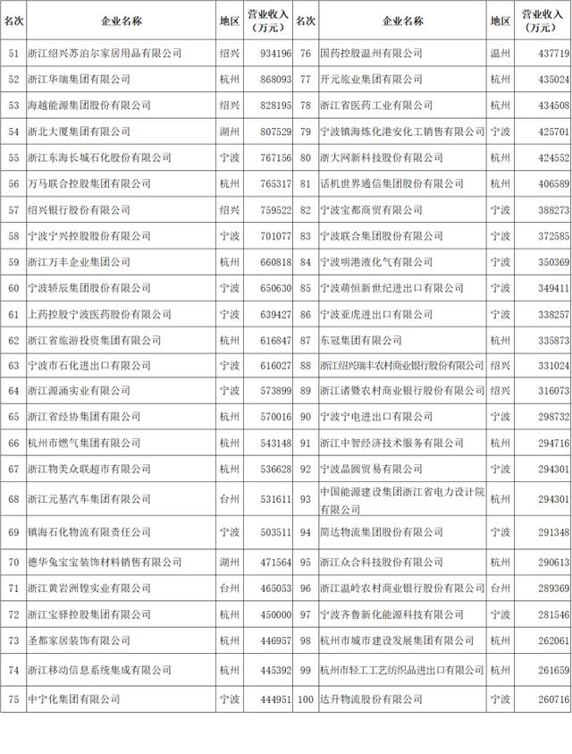 浙江省百强企业排行(2022浙江省百强企业发布)(6)