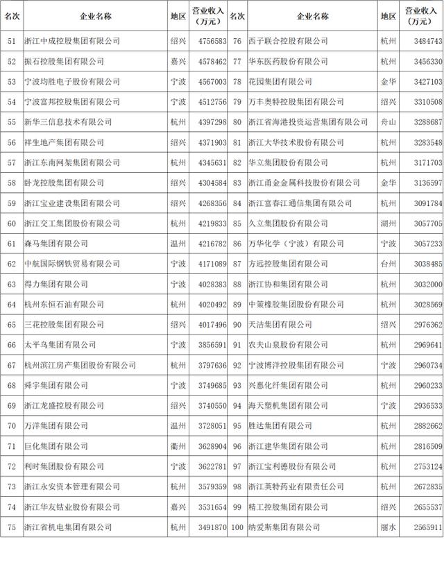 浙江省百强企业排行(2022浙江省百强企业发布)(2)