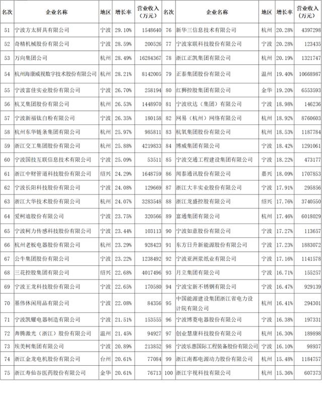 浙江省百强企业排行(2022浙江省百强企业发布)(8)