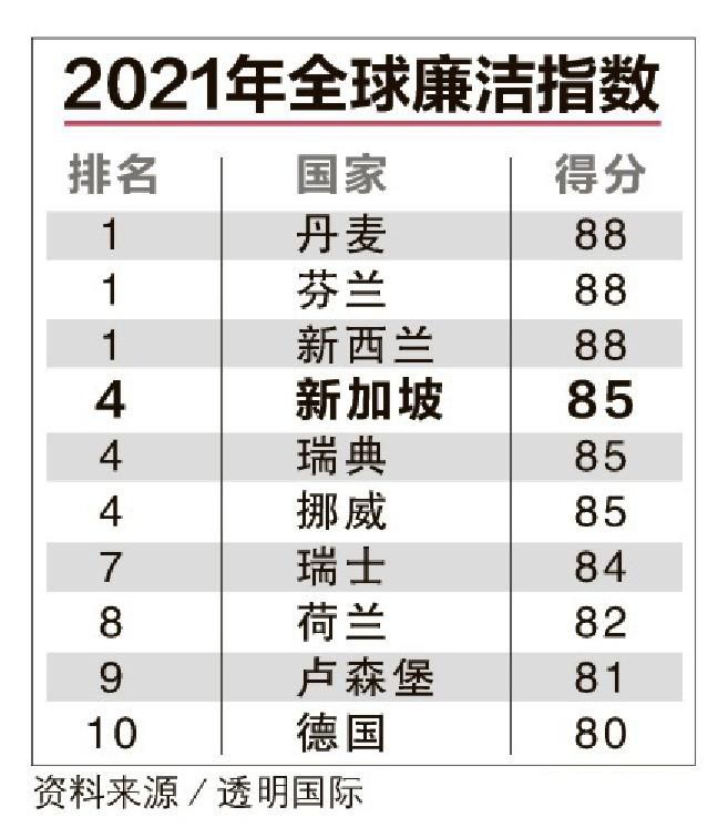 透明国际是个什么组织_全球年度廉洁排行榜