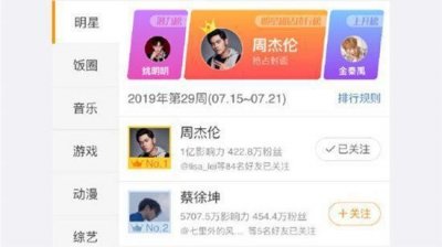 ​周杰伦超话第一成为首位超话破一亿的艺人 罗永浩吐槽周杰伦烂歌词狗屁不通