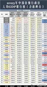 ​2023年各省人均GDP排名：北京仅差台湾2.2万元，甘肃全国倒数第一
