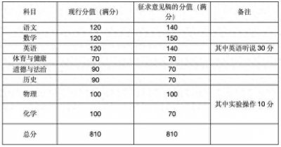 ​重磅！广州中考改革：数学分值拟增加30分！成为第一权重学科，教育局解释原因