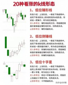 ​股票要涨早知道，20种底部看涨K线形态
