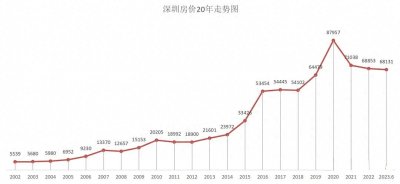 ​深圳房价降回到2019年四季度！