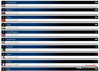 ​中国军力排名第三？！最新出炉！地球排名前30的军事强国！