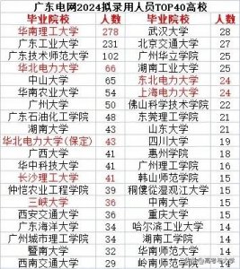 ​广东、云南、广西等南方电网5个省区2024年录用人员主要院校分布