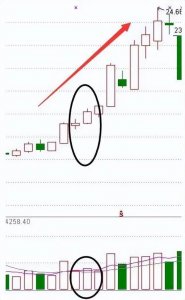 ​缩量下跌时的买入缩量形态，你知道多少