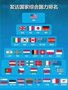 ​全球发达国家综合国力排名：美国稳居第一，意大利超韩国