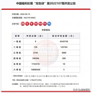 ​中奖明细 | 双色球头奖9注654万落7省 奖池17.94亿元